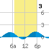 Grahamville tide chart for Tuesday, February 3, 2026
