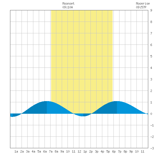Grahamville tide chart for Thursday, February 5, 2026