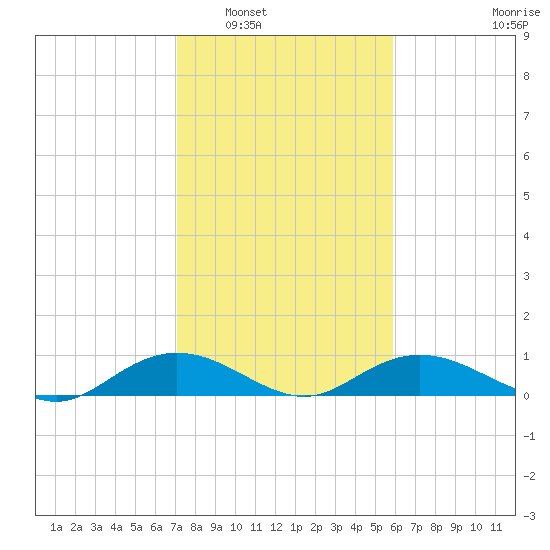 Grahamville tide chart for Friday, February 6, 2026