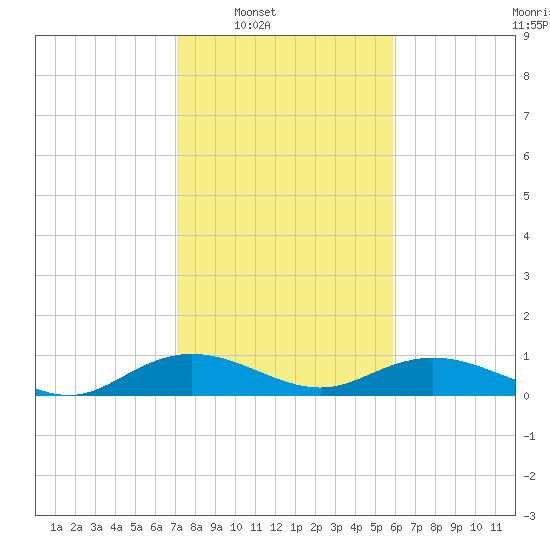 Grahamville tide chart for Saturday, February 7, 2026