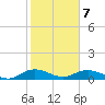 Grahamville tide chart for Saturday, February 7, 2026