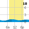 Grahamville tide chart for Tuesday, March 10, 2026