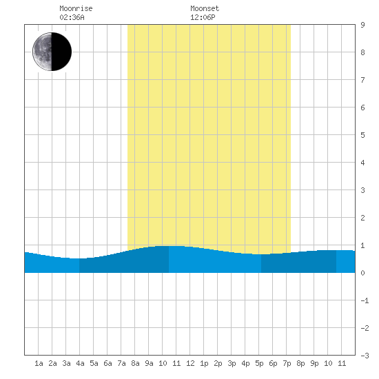 Grahamville tide chart for Wednesday, March 11, 2026