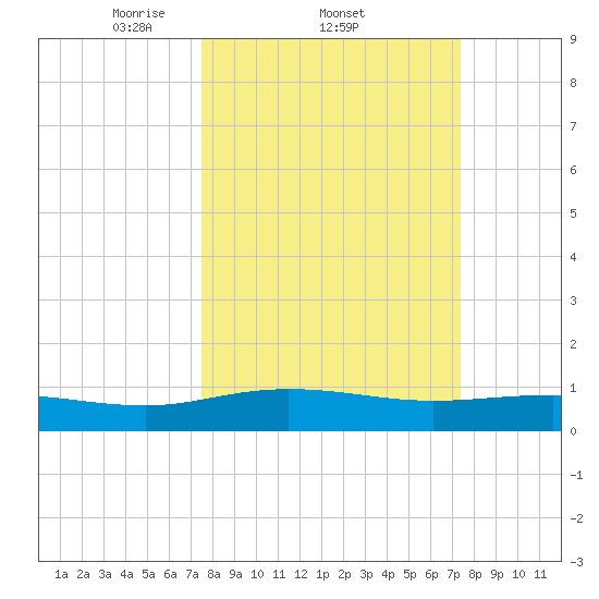 Grahamville tide chart for Thursday, March 12, 2026