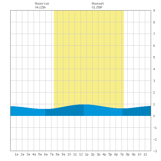 Grahamville tide chart for Friday, March 13, 2026