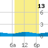 Grahamville tide chart for Friday, March 13, 2026