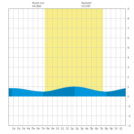 Grahamville tide chart for Saturday, March 14, 2026