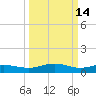 Grahamville tide chart for Saturday, March 14, 2026