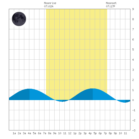 Grahamville tide chart for Wednesday, March 18, 2026