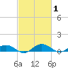 Grahamville tide chart for Sunday, March 1, 2026
