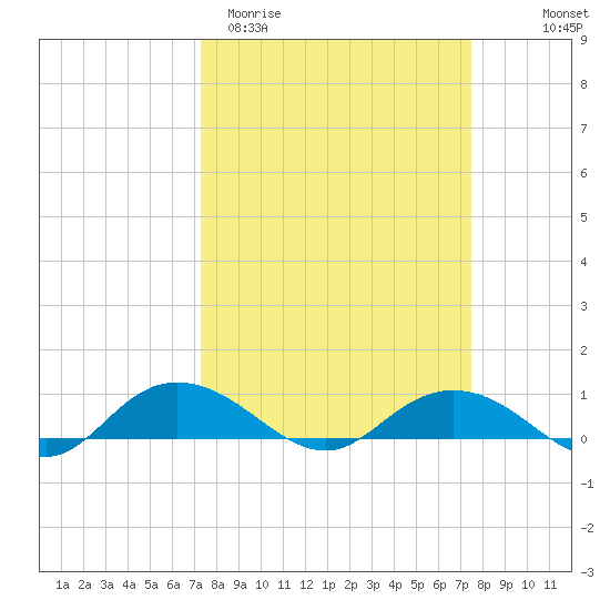 Grahamville tide chart for Saturday, March 21, 2026