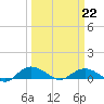 Grahamville tide chart for Sunday, March 22, 2026