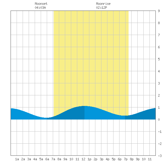 Grahamville tide chart for Friday, March 27, 2026