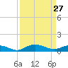 Grahamville tide chart for Friday, March 27, 2026
