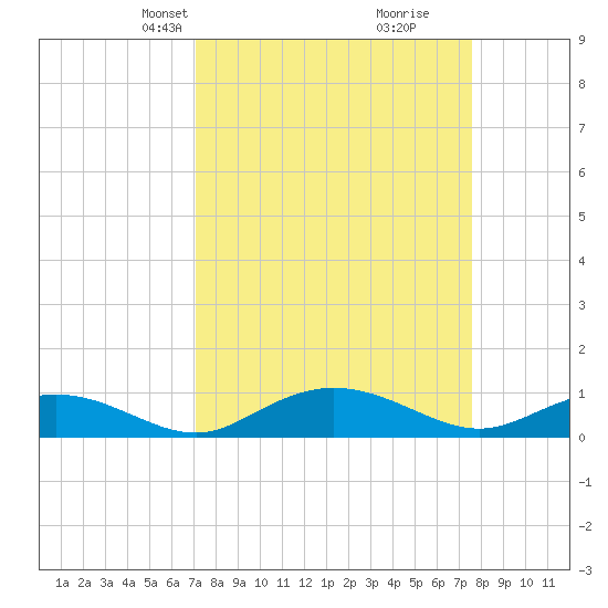 Grahamville tide chart for Saturday, March 28, 2026