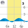 Grahamville tide chart for Tuesday, March 3, 2026