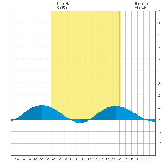 Grahamville tide chart for Thursday, March 5, 2026