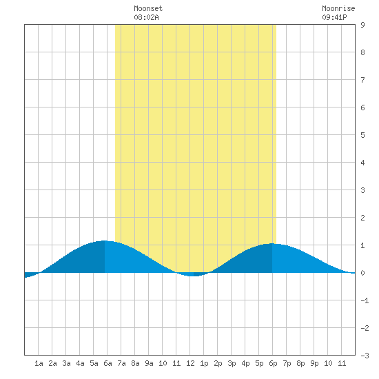Grahamville tide chart for Friday, March 6, 2026