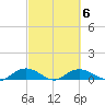 Grahamville tide chart for Friday, March 6, 2026