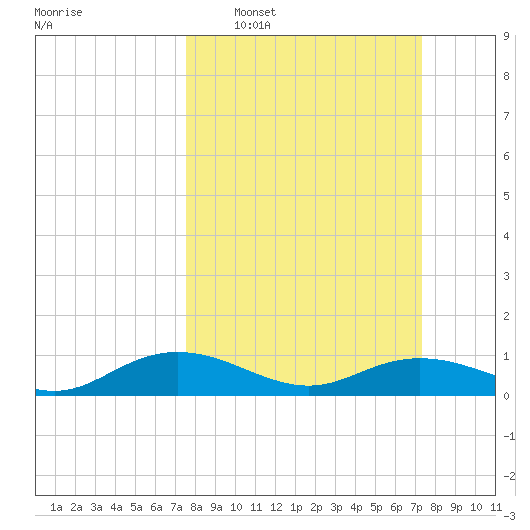 Grahamville tide chart for Sunday, March 8, 2026
