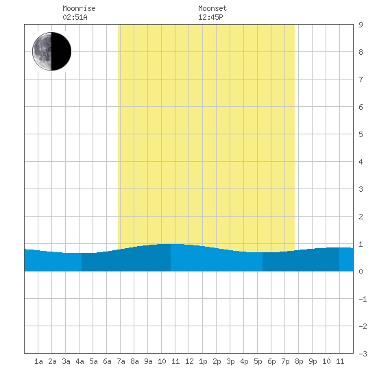 Grahamville tide chart for Friday, April 10, 2026