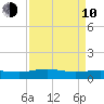 Grahamville tide chart for Friday, April 10, 2026