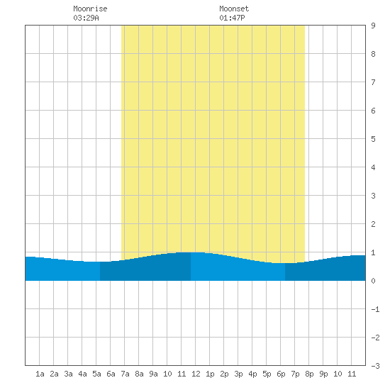 Grahamville tide chart for Saturday, April 11, 2026