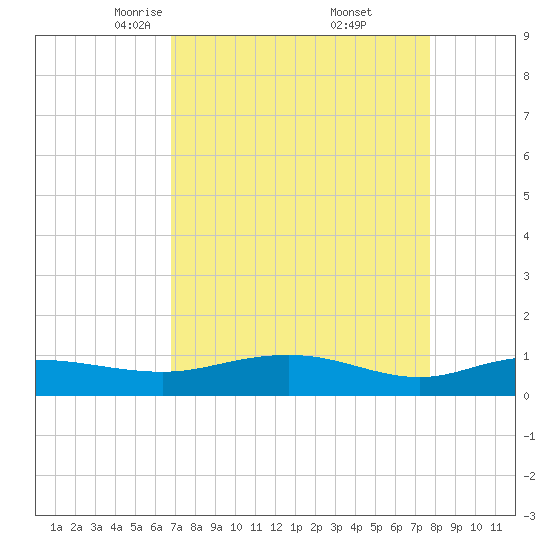 Grahamville tide chart for Sunday, April 12, 2026