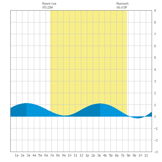 Grahamville tide chart for Wednesday, April 15, 2026