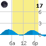 Grahamville tide chart for Friday, April 17, 2026