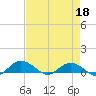 Grahamville tide chart for Saturday, April 18, 2026