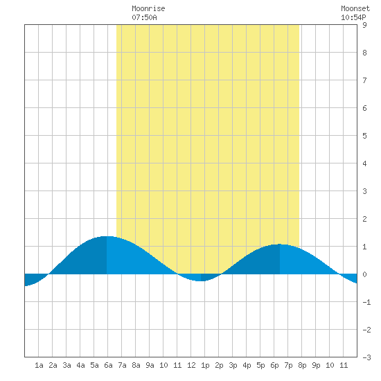Grahamville tide chart for Sunday, April 19, 2026