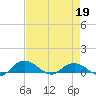 Grahamville tide chart for Sunday, April 19, 2026