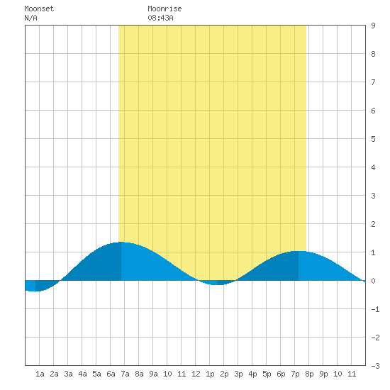 Grahamville tide chart for Monday, April 20, 2026