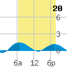 Grahamville tide chart for Monday, April 20, 2026