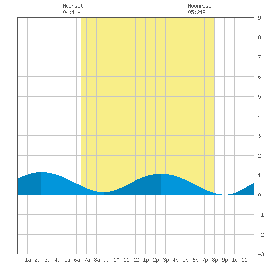 Grahamville tide chart for Tuesday, April 28, 2026