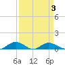 Grahamville tide chart for Friday, April 3, 2026