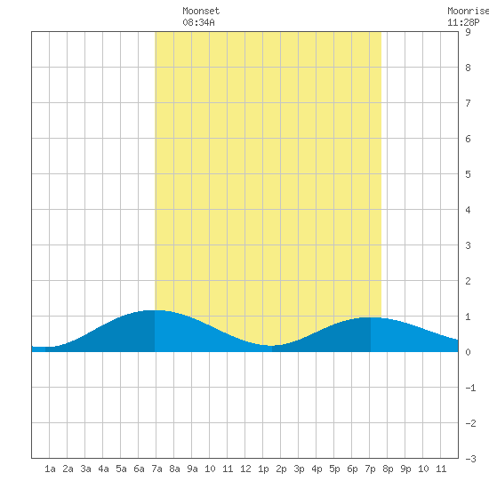 Grahamville tide chart for Sunday, April 5, 2026