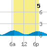 Grahamville tide chart for Sunday, April 5, 2026