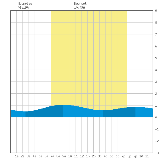 Grahamville tide chart for Wednesday, April 8, 2026