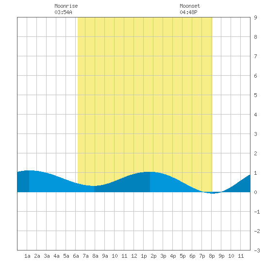 Grahamville tide chart for Wednesday, May 13, 2026