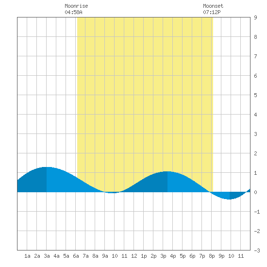 Grahamville tide chart for Friday, May 15, 2026