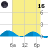 Grahamville tide chart for Saturday, May 16, 2026