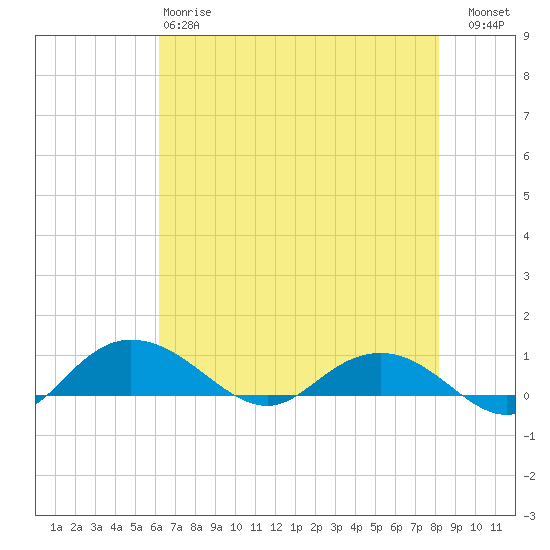 Grahamville tide chart for Sunday, May 17, 2026