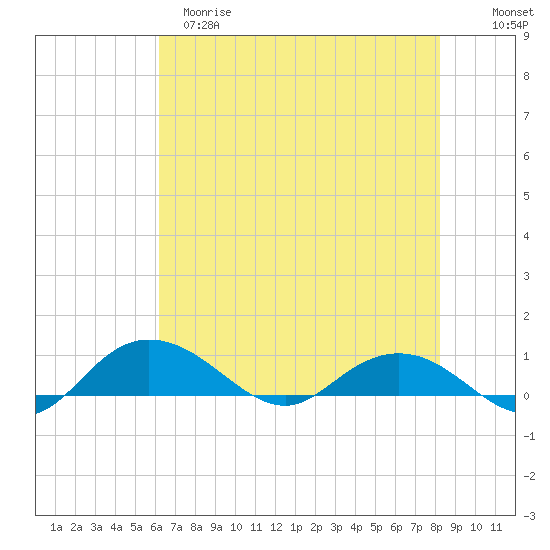 Grahamville tide chart for Monday, May 18, 2026