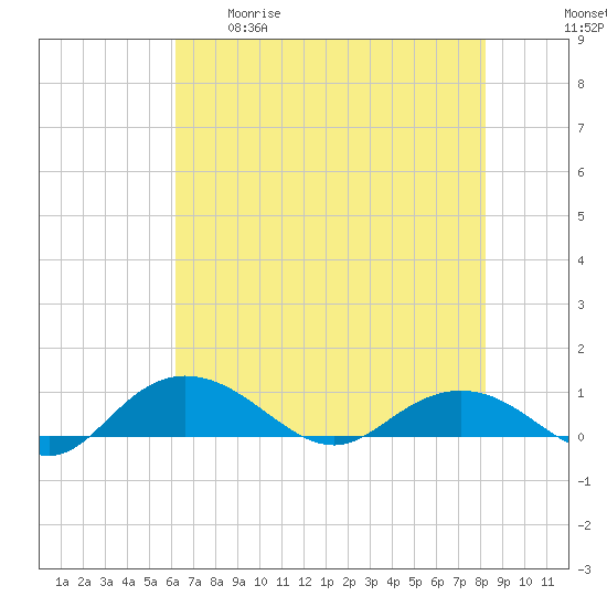 Grahamville tide chart for Tuesday, May 19, 2026