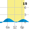 Grahamville tide chart for Tuesday, May 19, 2026