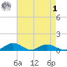 Grahamville tide chart for Friday, May 1, 2026
