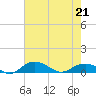 Grahamville tide chart for Thursday, May 21, 2026