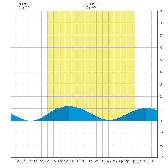Grahamville tide chart for Friday, May 22, 2026